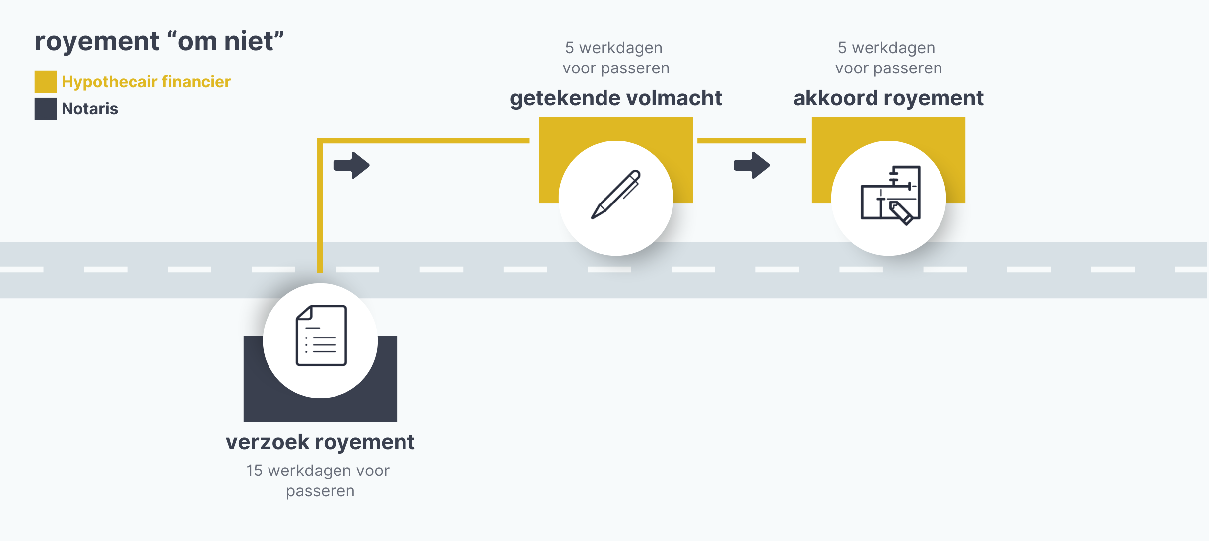Viasuele weergaven van het proces Royement "om niet".