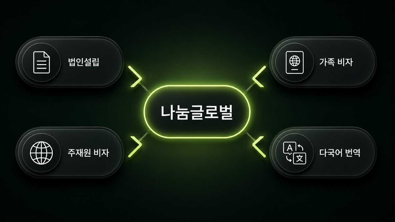 나눔글로벌 원스톱 — 법인설립, 주재원 비자, 가족 비자, 다국어 번역