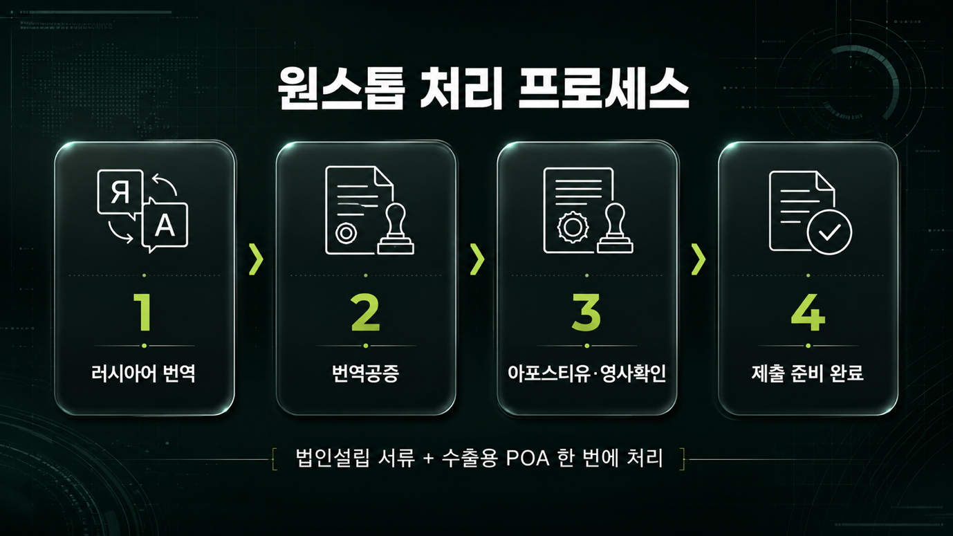3개국 법인설립·수출서류 — 러시아어 번역공증·아포스티유 병행