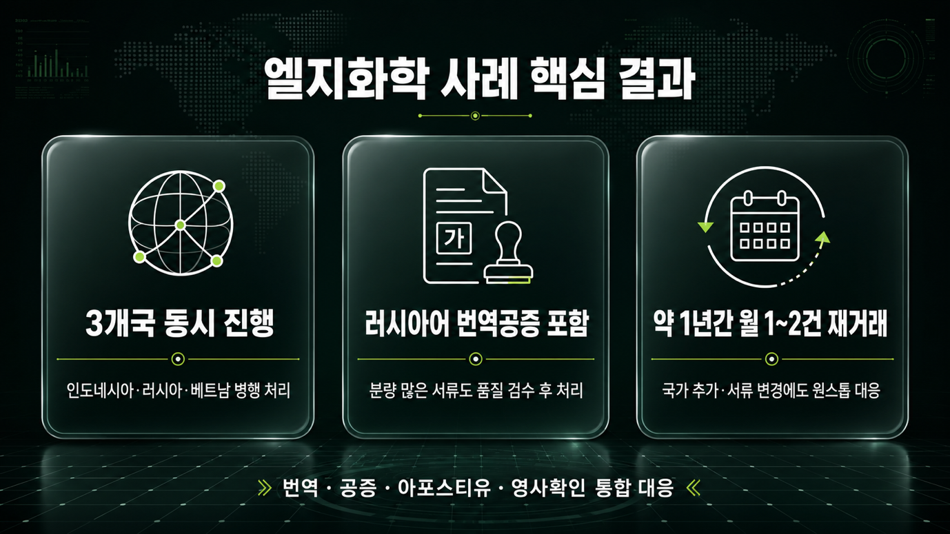 엘지화학 원스톱 재거래 — 법인설립·수출서류 월 1~2건 지속