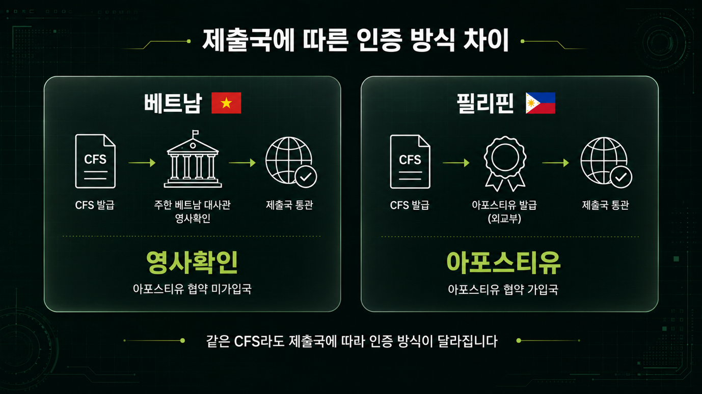 피드원 사료 수출 CFS — 베트남·필리핀 제출용 도청 발행 서류