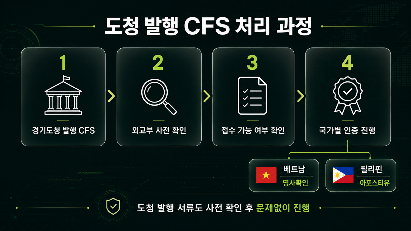도청 발행 CFS 사전 확인 후 영사확인·아포스티유 구분 처리