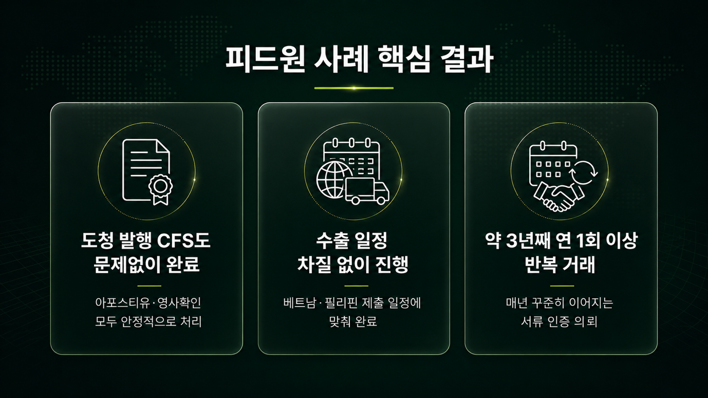 피드원 반복 거래 — 사료 수출 CFS 인증 약 3년 지속