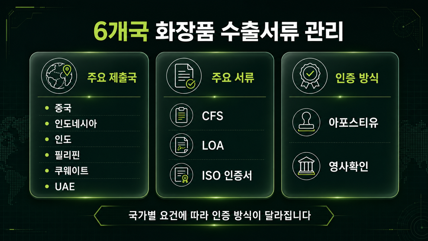 씨앤씨인터내셔널 화장품 수출 — 6개국 CFS·LOA·ISO 인증 서류