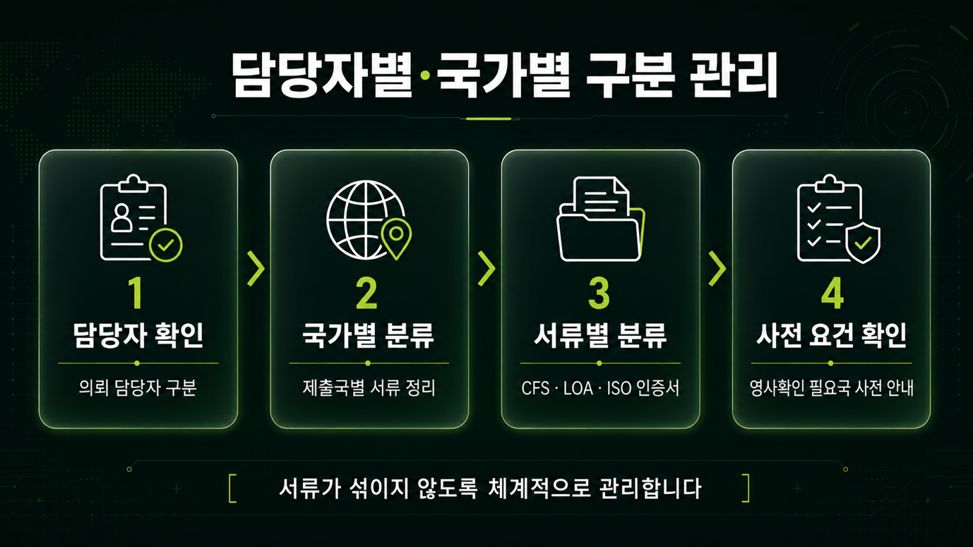 담당자·국가별 구분 관리 — 영사확인 사전 요건 확인
