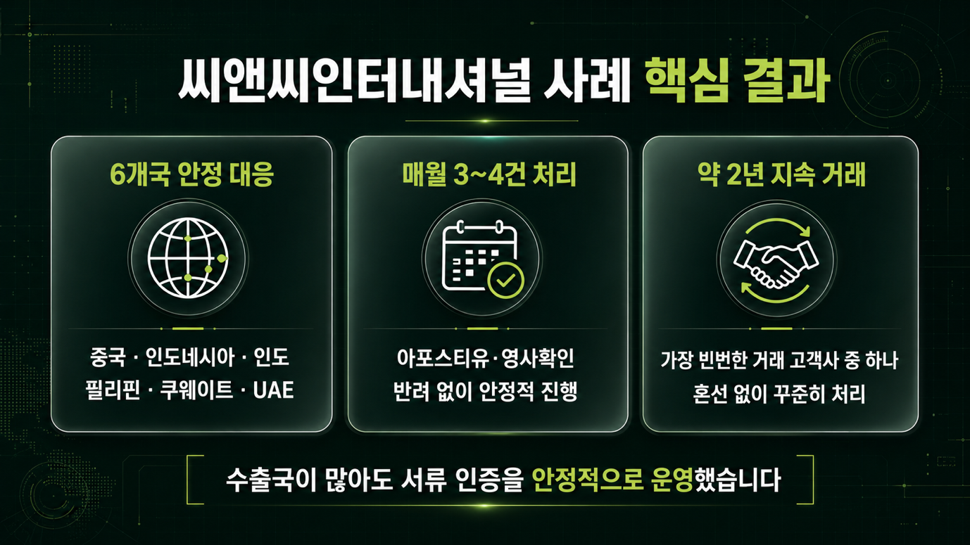 씨앤씨인터내셔널 매월 반복 거래 — 6개국 화장품 수출서류 인증