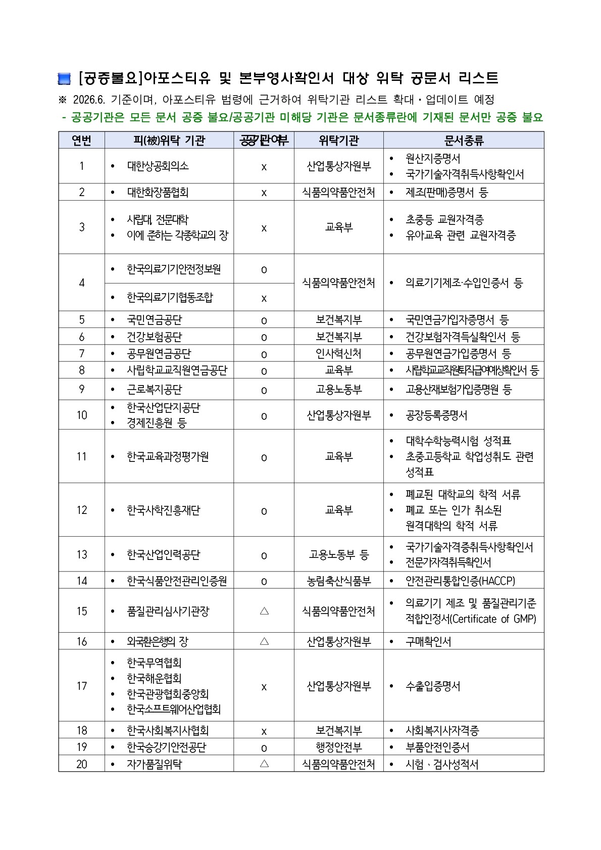 공문서와 사문서에 따른 아포스티유 절차·비용 차이