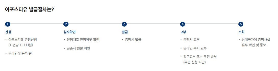 서류 수량과 처리 속도에 따른 아포스티유 비용 요인