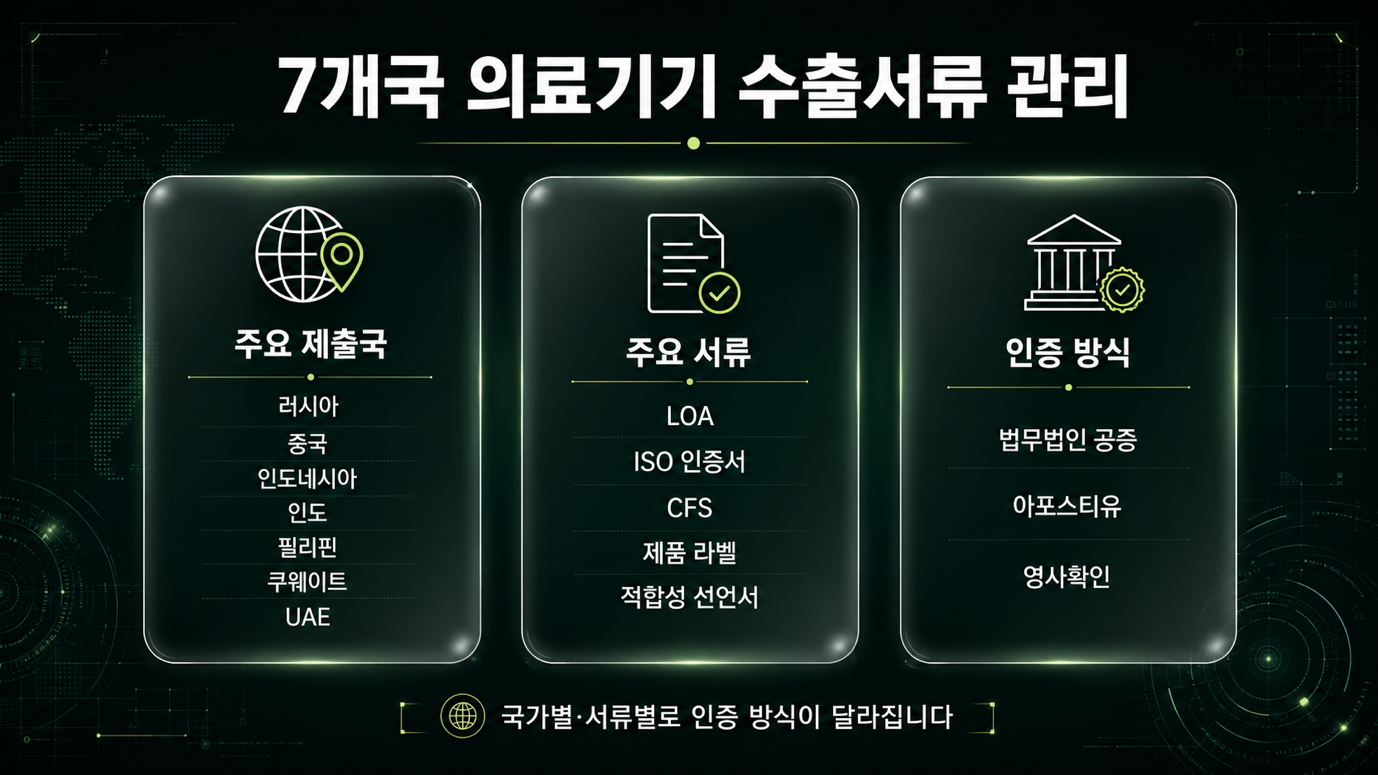 이젠임플란트 7개국 의료기기 수출 — 인허가 서류 인증이 필요한 상황