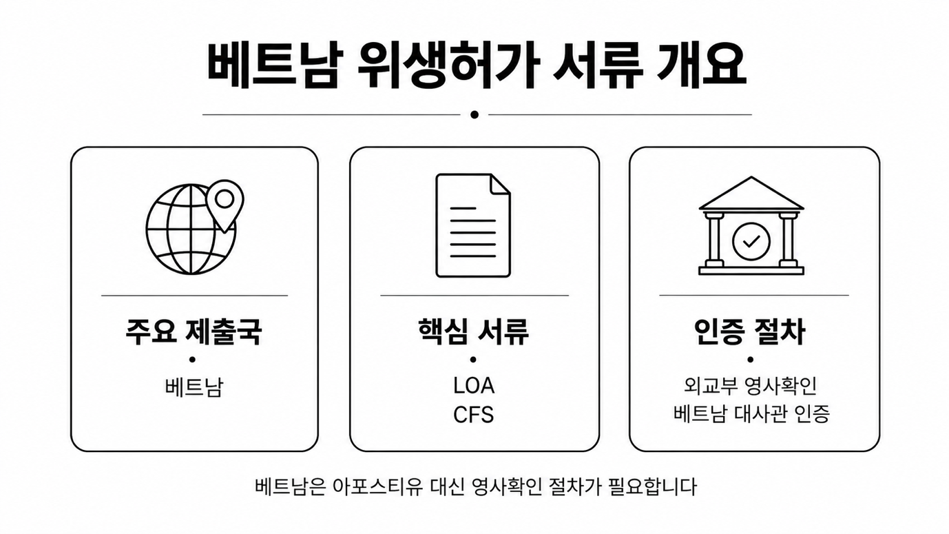 닥디랩 베트남 화장품 위생허가 — LOA·CFS 영사확인이 필요한 상황