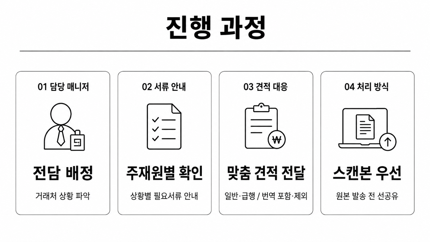 담당 매니저 배정 — 주재원별 구비서류 안내와 견적 맞춤 진행
