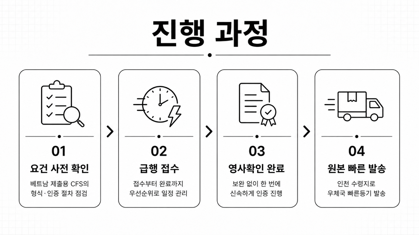 CFS 급행 영사확인 — 접수부터 완료·발송까지 일정 우선 관리