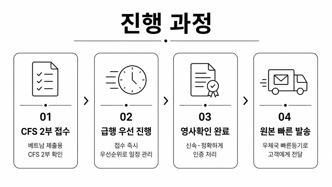 접수 즉시 우선 일정으로 CFS 영사확인 진행 후 빠른등기 발송