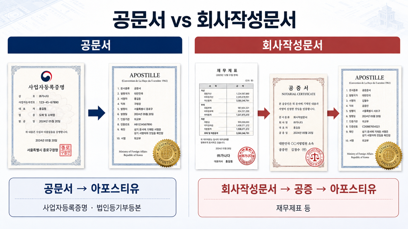 공문서와 회사 작성 문서 — 기업 서류별 공증·아포스티유 절차 구분