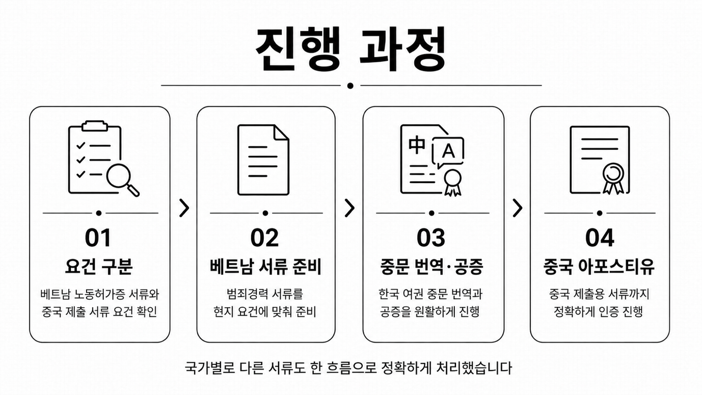 애경케미칼 서류 — 국가별 요건에 맞춰 준비와 전달을 진행
