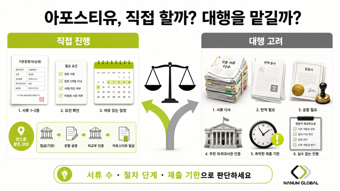 아포스티유 직접 진행과 대행을 비교하는 판단 포인트