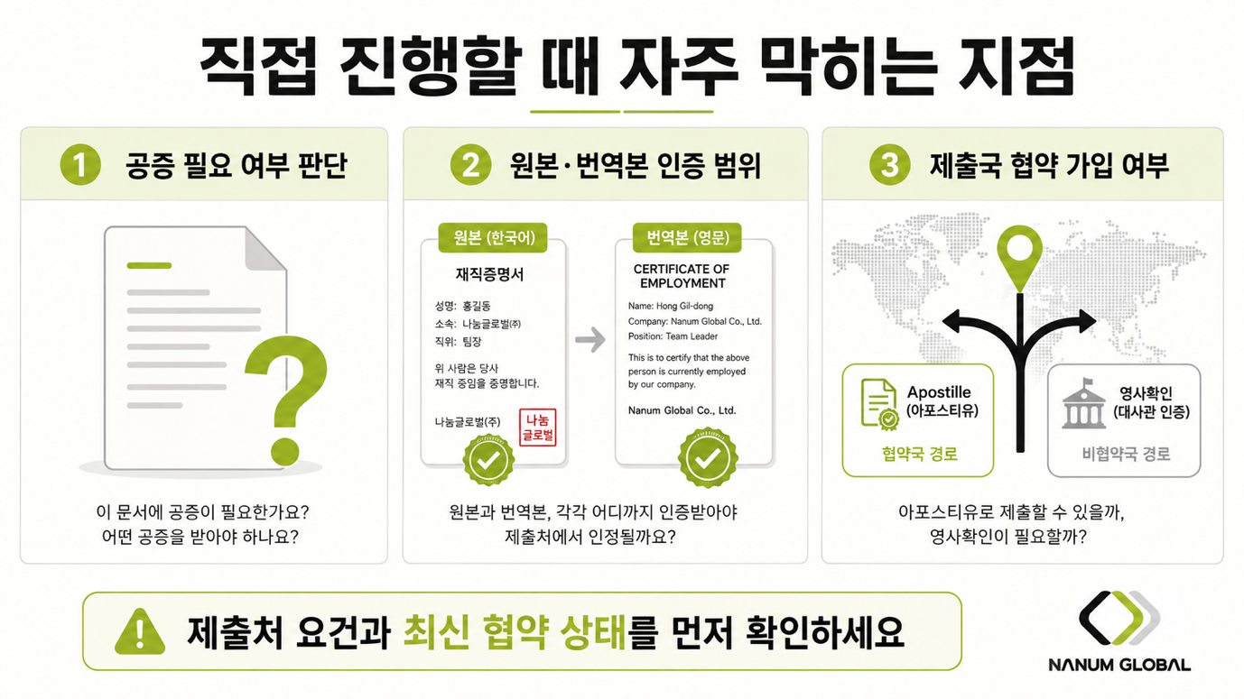아포스티유 직접 처리 시 자주 막히는 지점 — 공증·번역·협약 가입