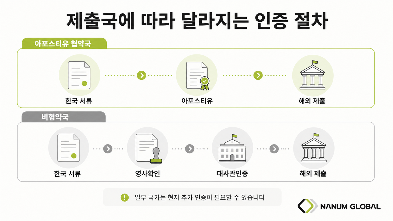 아포스티유 미가입국 영사확인·대사관인증 — 대행이 유리한 경우