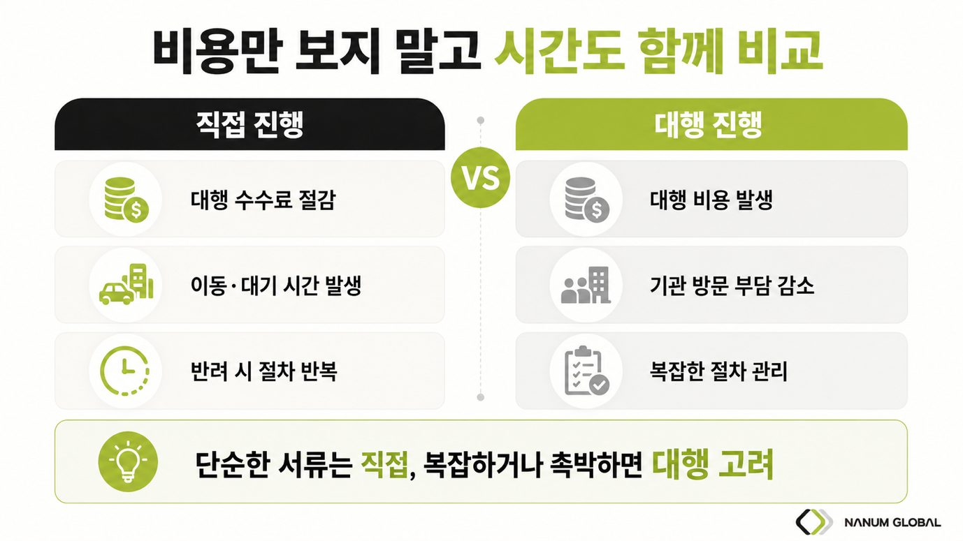 아포스티유 직접 처리와 대행 — 비용만이 아닌 시간과 복잡도 비교