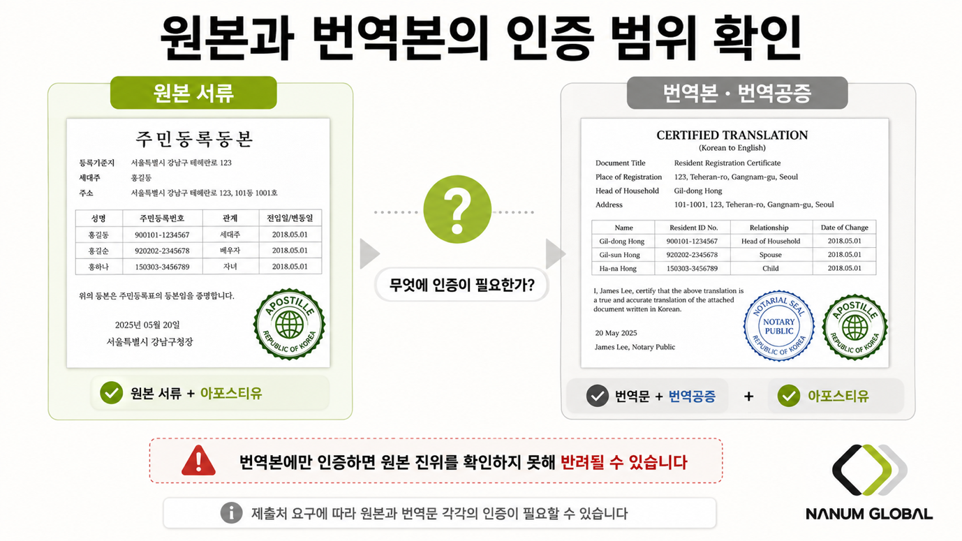 아포스티유 현지 반려 — 번역본과 원본 불일치