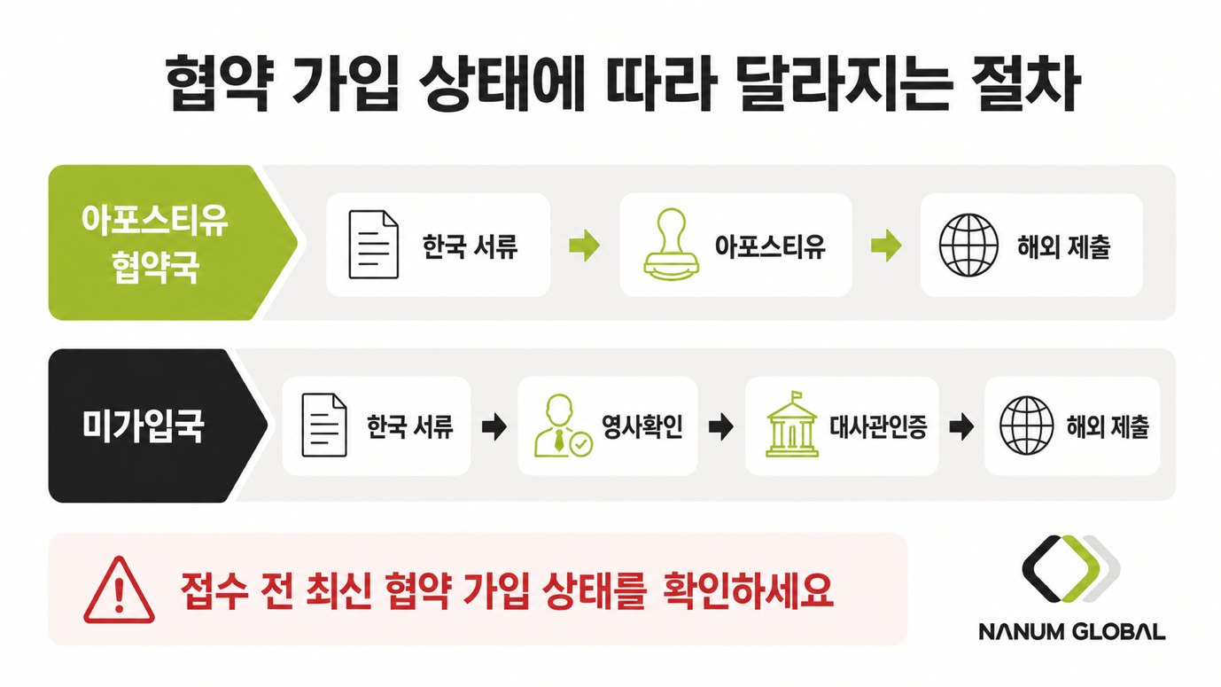아포스티유 현지 반려 — 협약 가입국·미가입국 절차 오판