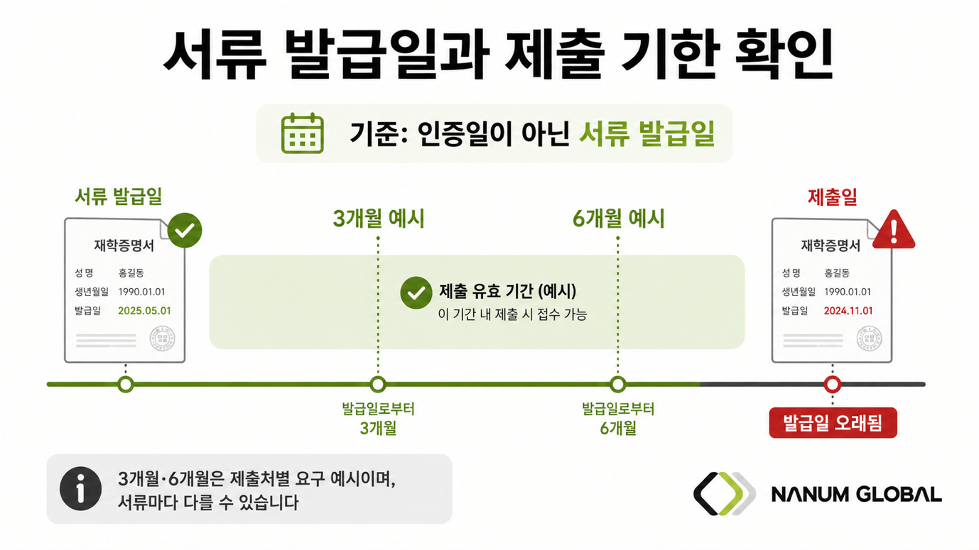 아포스티유 현지 반려 — 서류 발급일·유효기간 경과