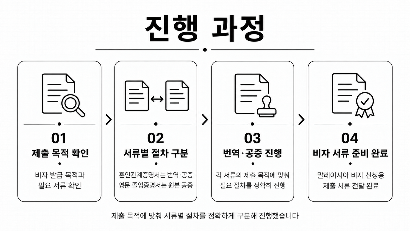KINTEX — 서류별 제출 목적에 맞춰 번역·공증과 원본 공증을 구분 진행