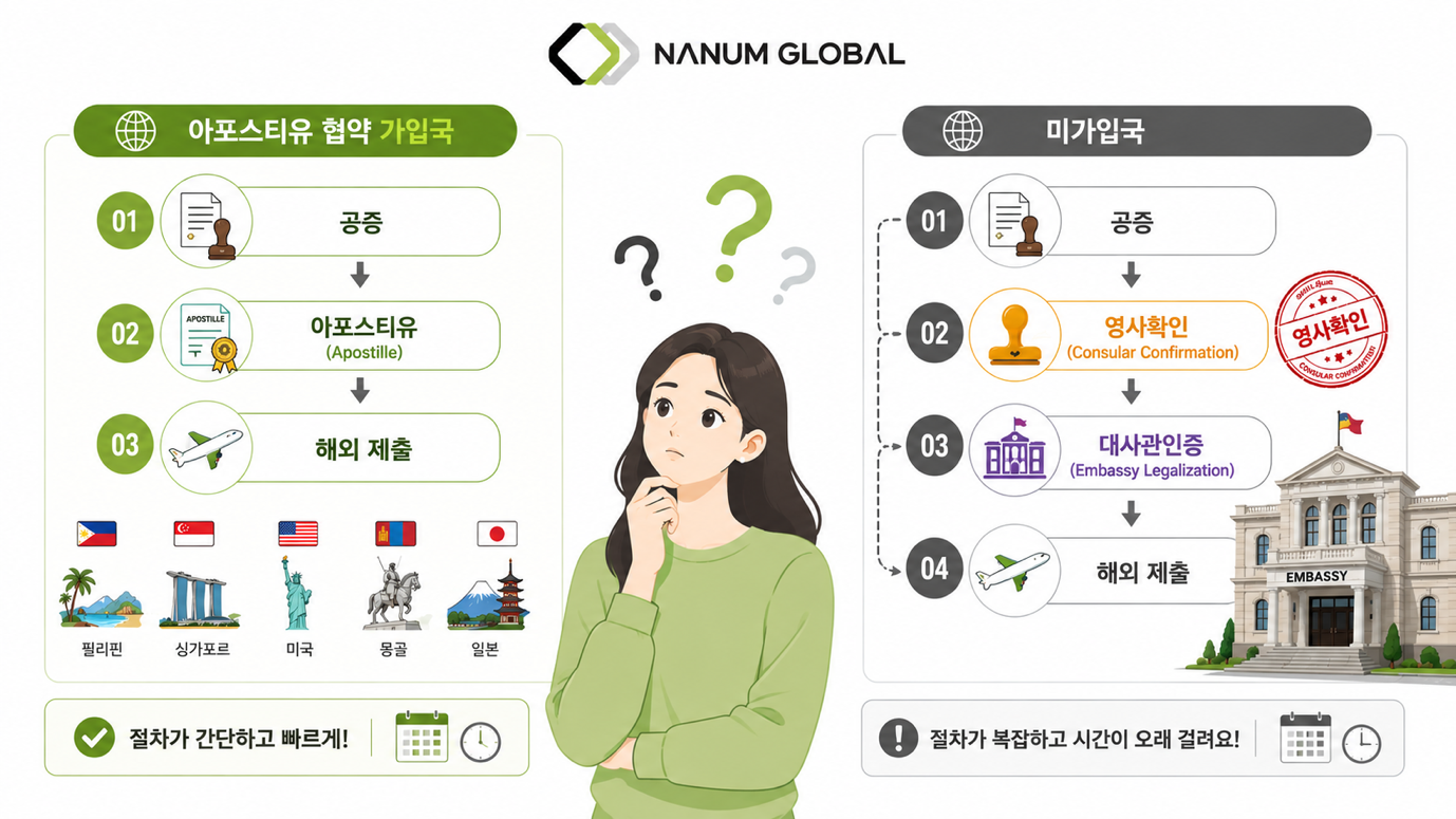 부모동의서 국가별 요건 — 아포스티유 가입국과 미가입국