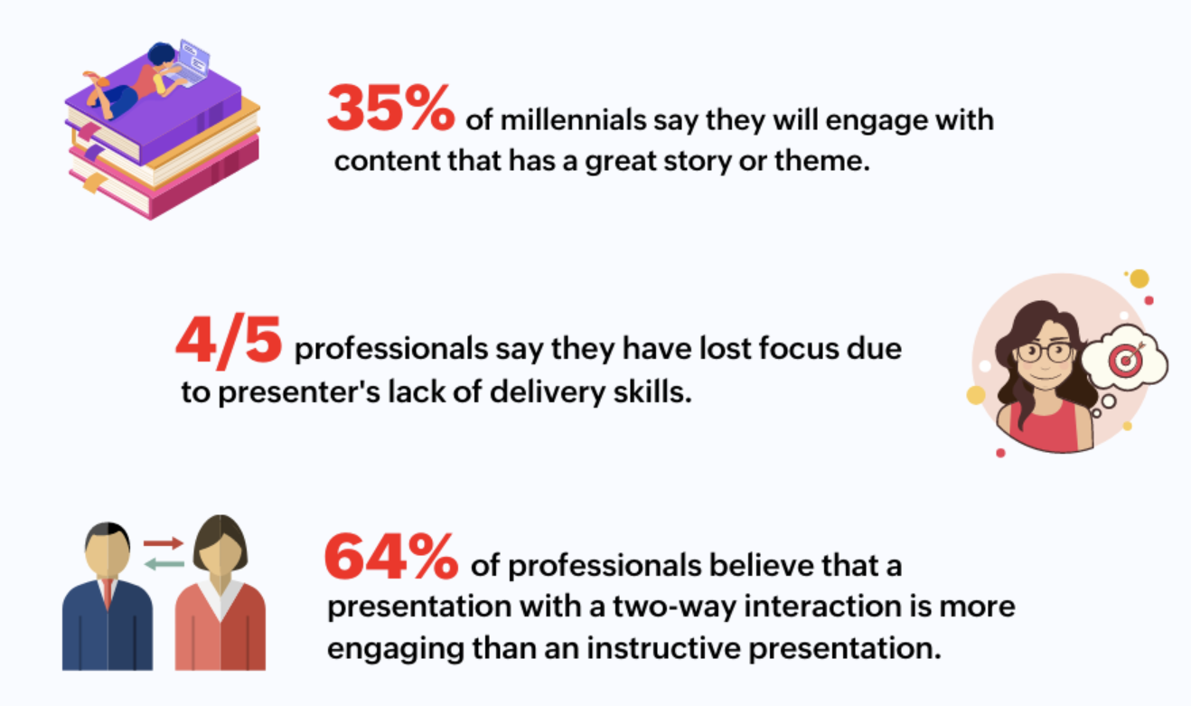 Presentation statistics for engaging an audience