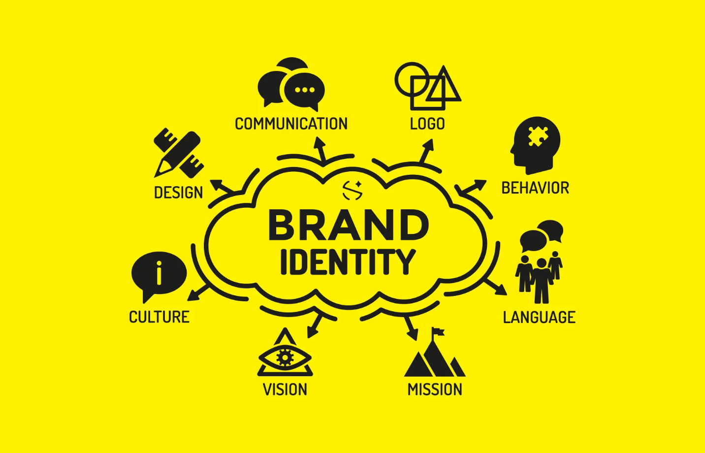 Graphic showing elements of a brand’s identity that are important to consider when asking how to rebrand a company.