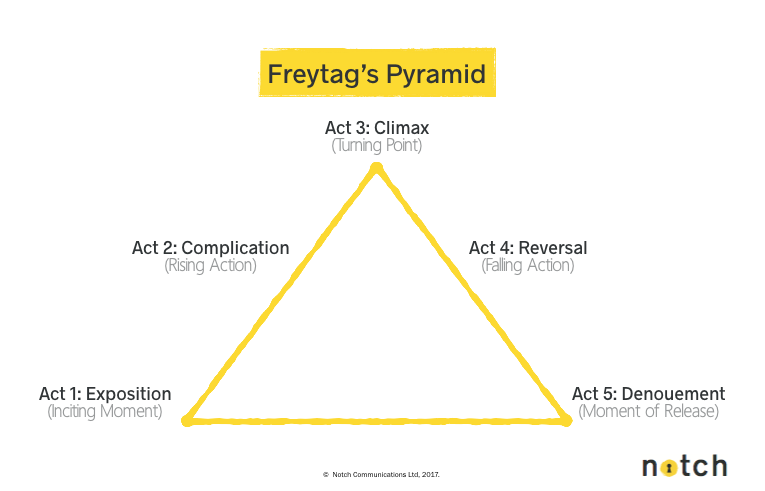 An example story structure titled Freytag's pyramid. Storytelling is an important part of how to give a great presentation.