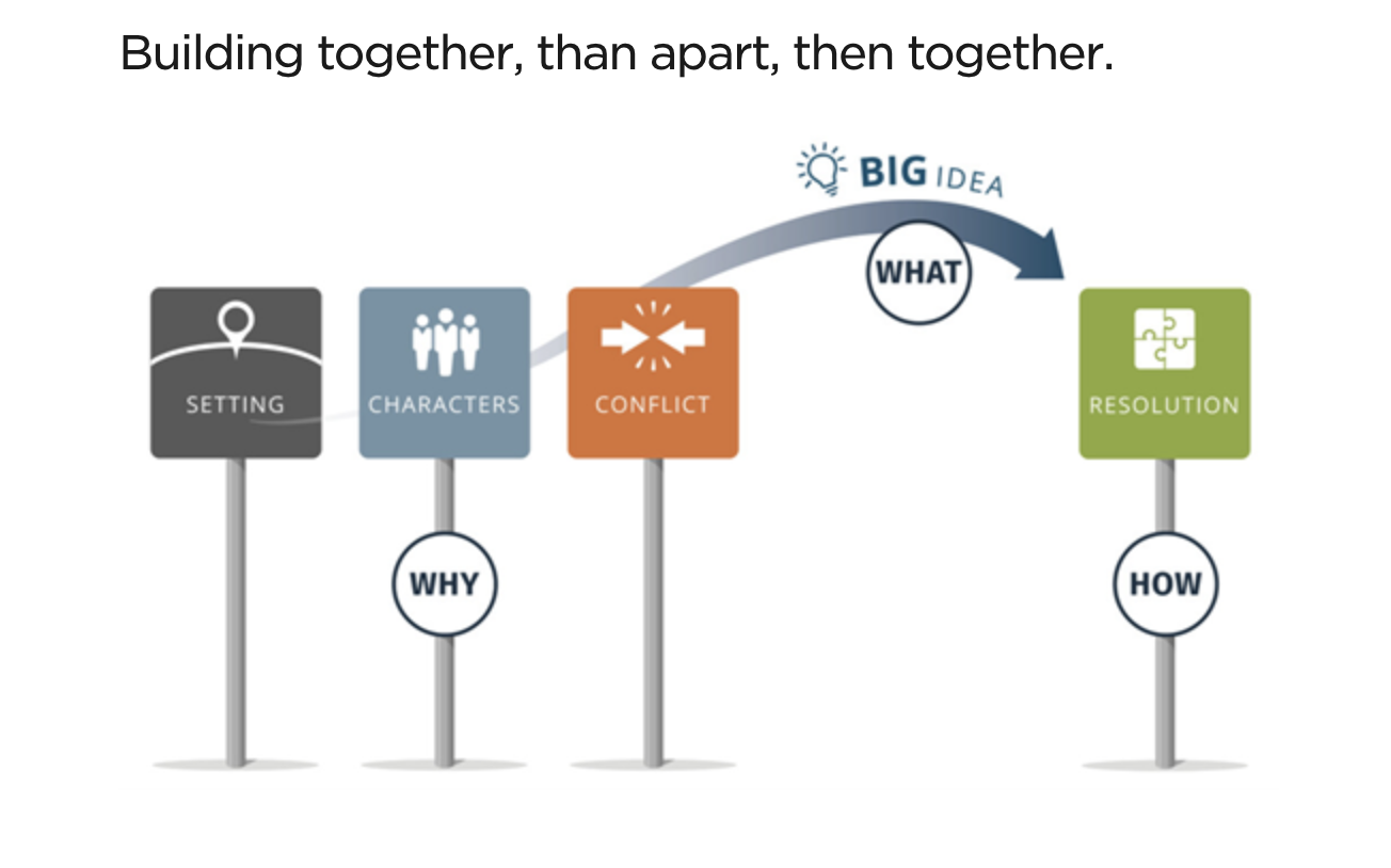 Storytelling for team presentations
