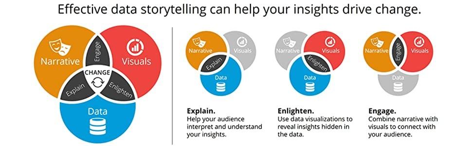 Venn diagrams that show how storytelling with data helps explain information, enlighten, and engage your audience
