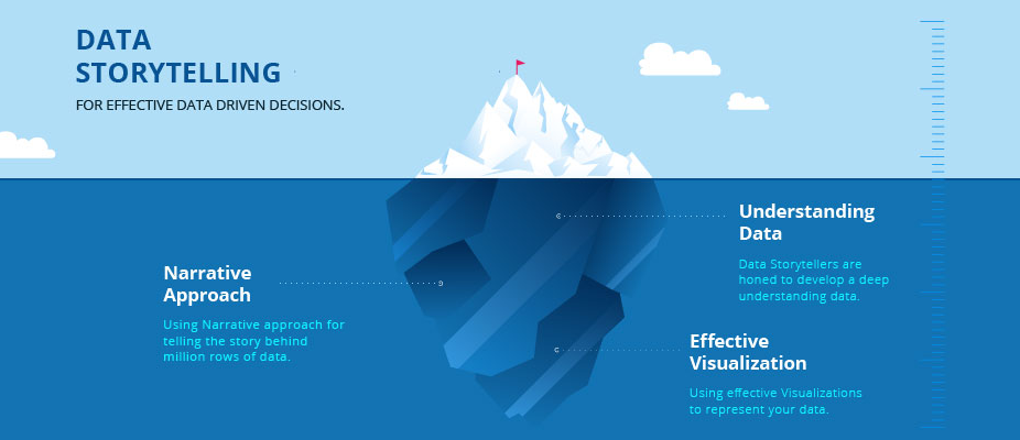 Iceberg analogy defining and showing aspects of storytelling with data