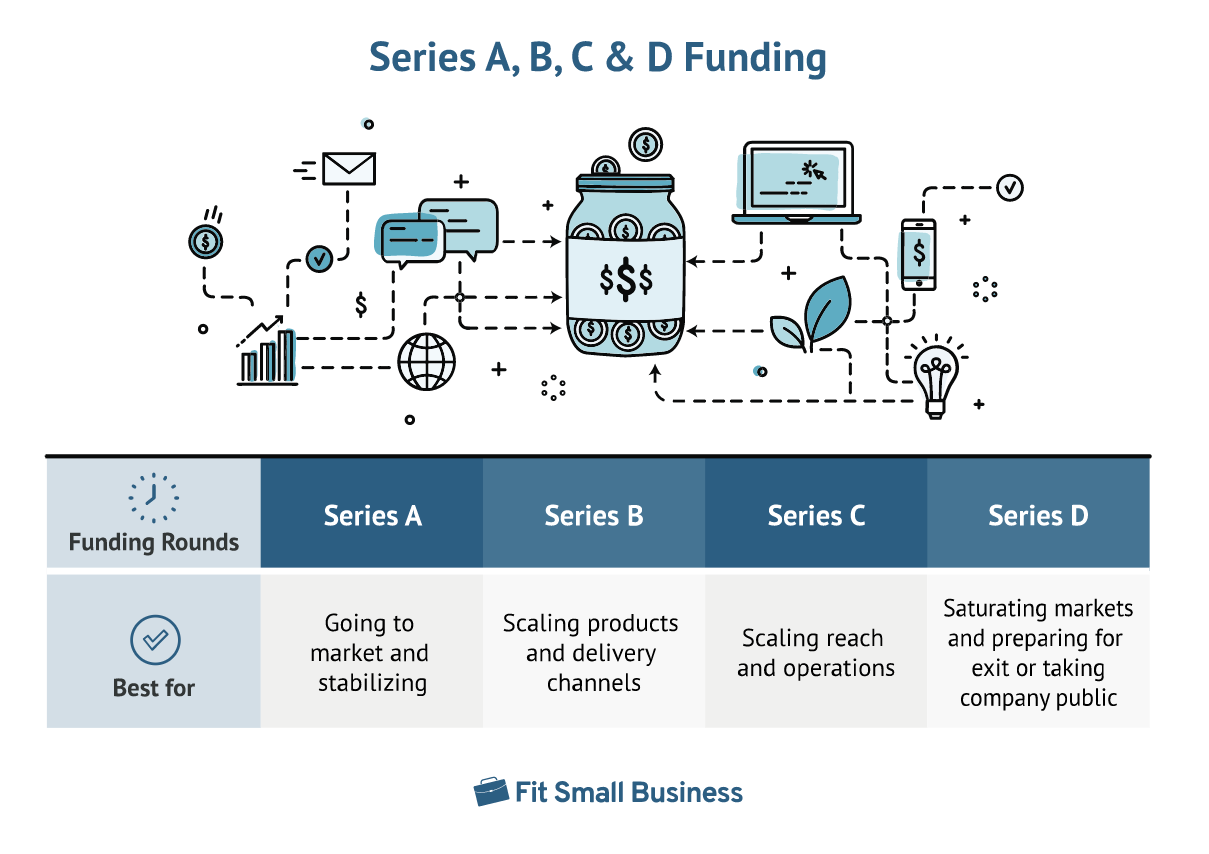 Series A, B, C, and D funding