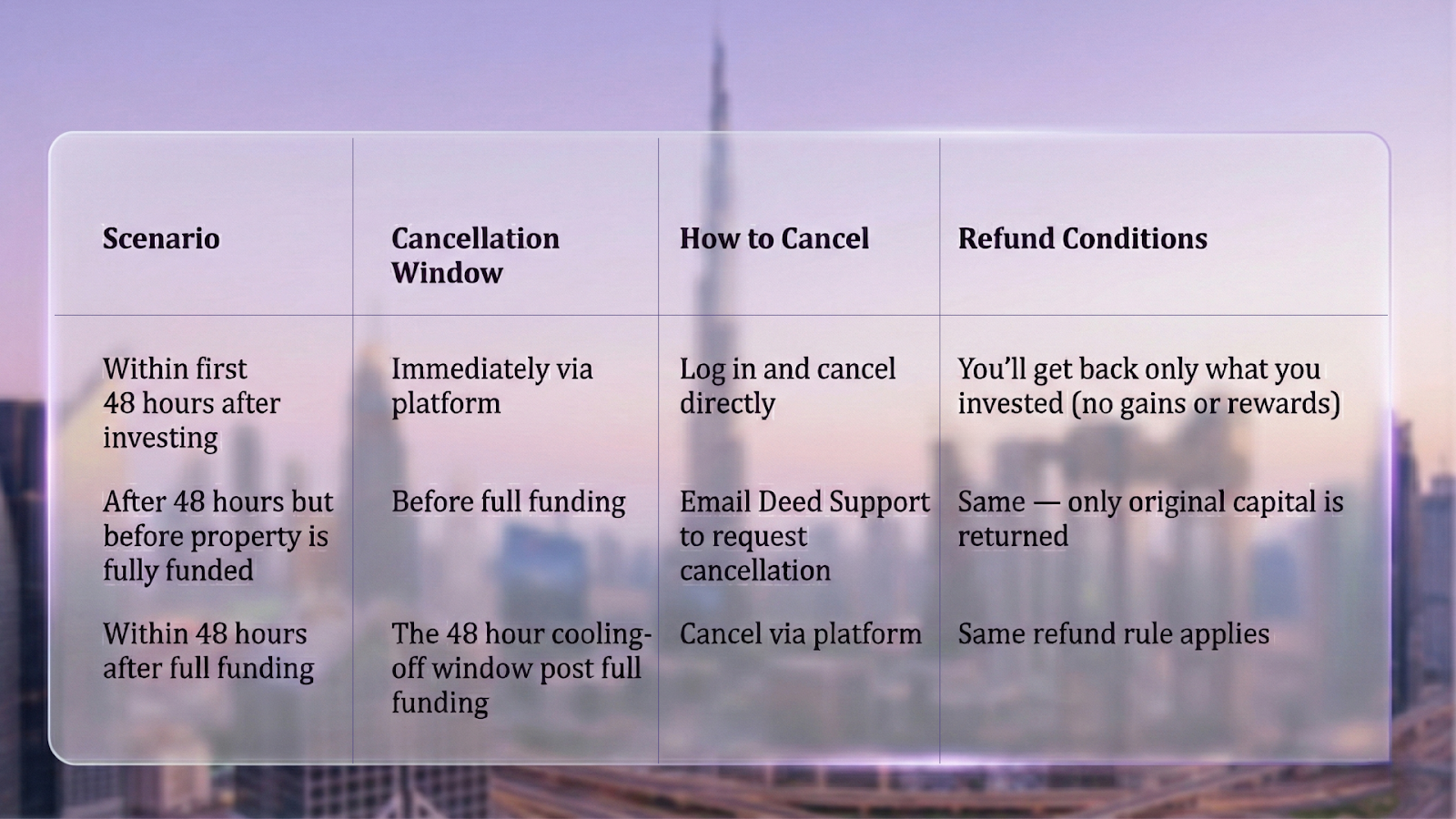 Canceling Your Investment (Before or During Exit)