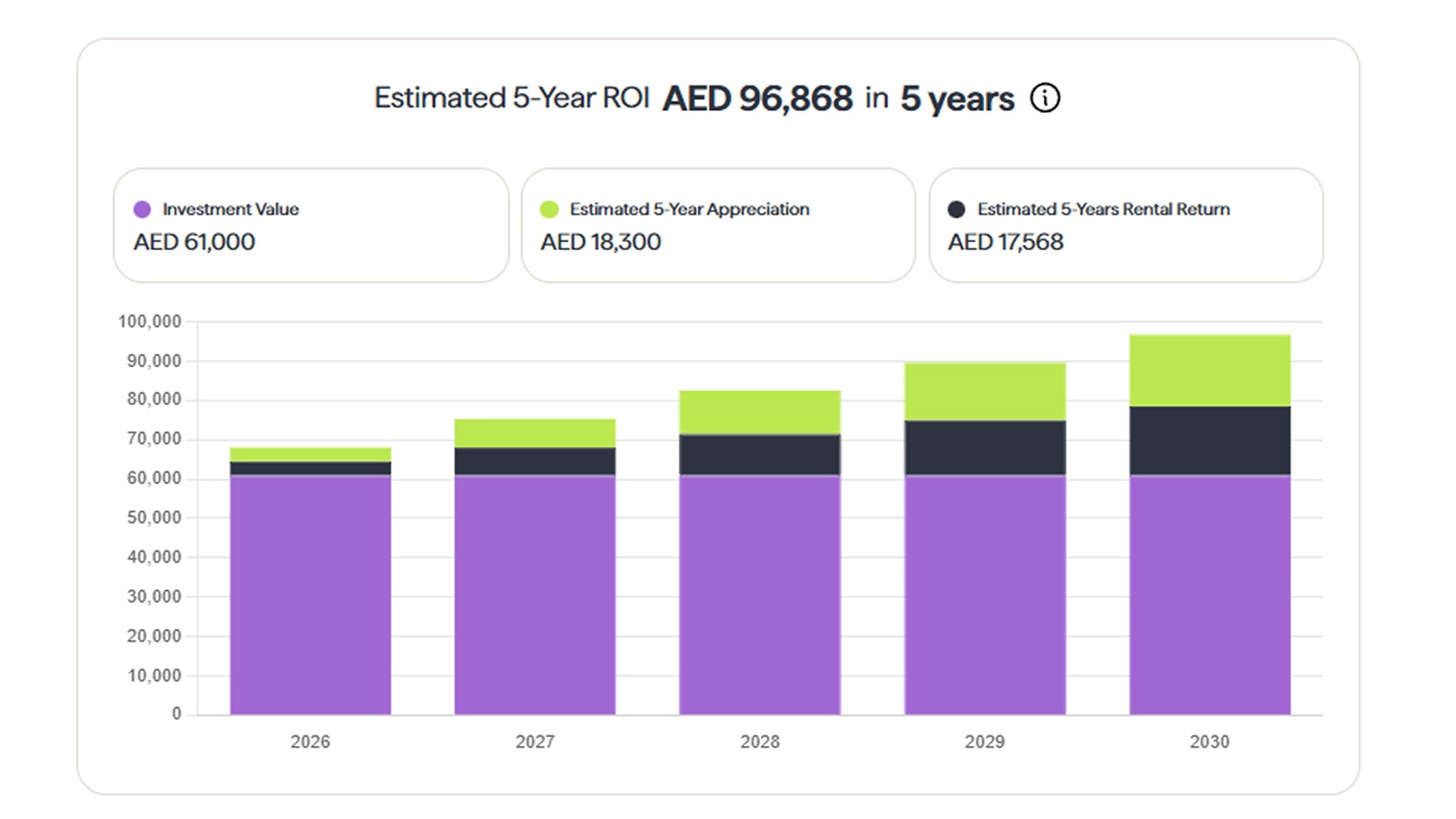 Review the Projections
