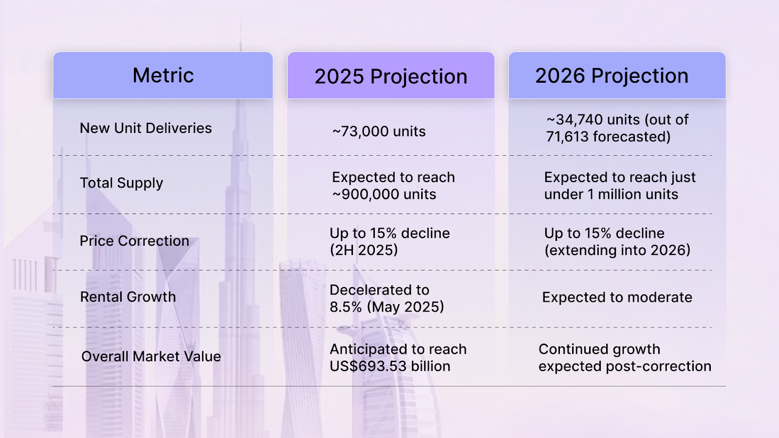 Dubai Real Estate Market Outlook: 2025-2026 Key Projections