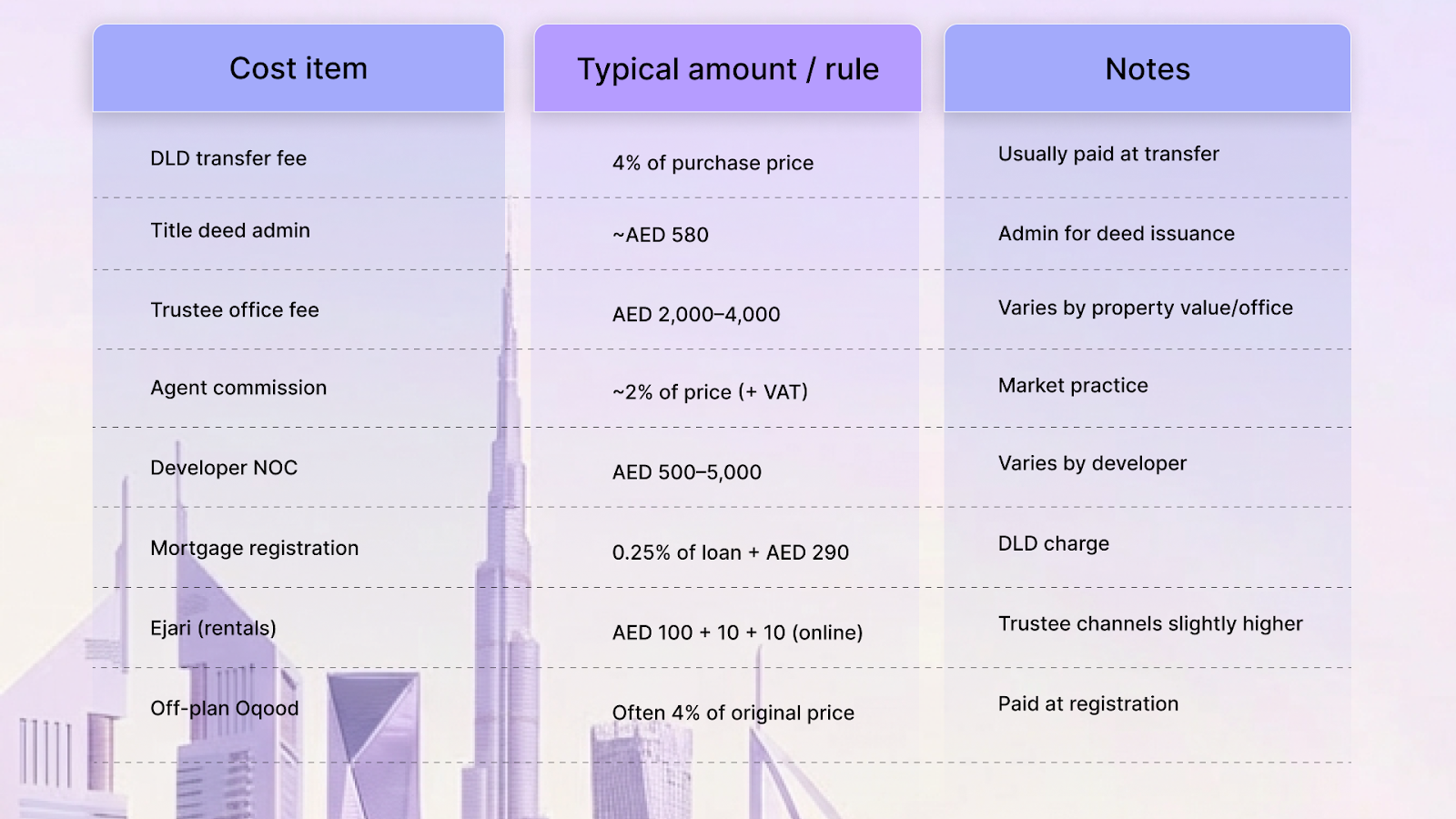 To summarise-  Costs & Fees (typical ranges):