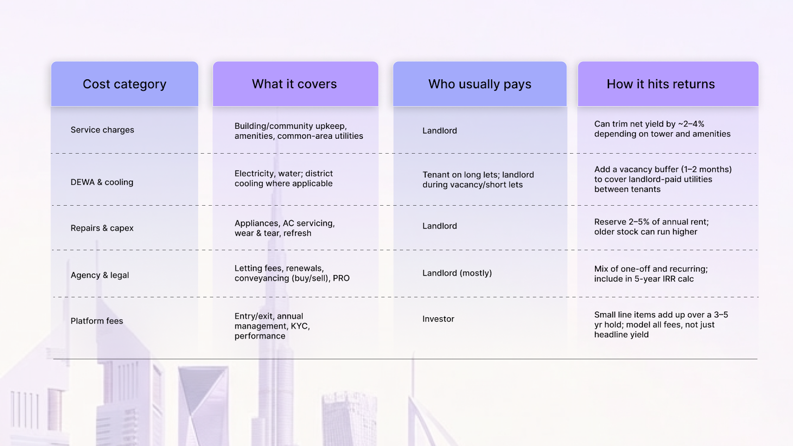 1) Service charges, maintenance, and “silent drags”