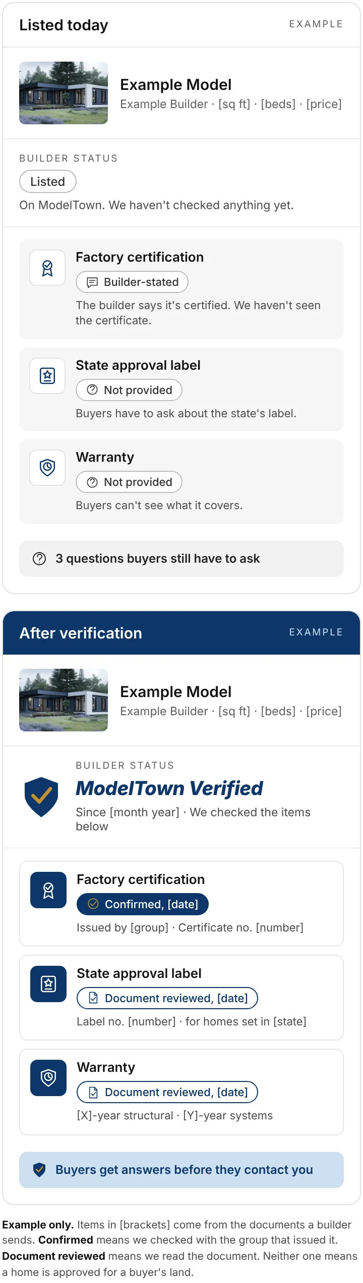 Example of a builder's model page on ModelTown, before and after verification. Listed today: builder status Listed, we haven't checked anything yet. Factory certification is builder-stated, and the state approval label and warranty are not provided, so buyers still have 3 questions to ask. After verification: builder status ModelTown Verified, with the date verified. Factory certification is confirmed with the issuer and dated, the state approval label and warranty are document reviewed and dated, with label number and warranty terms shown, so buyers get answers before they contact the builder. Example only: neither means a home is approved for a buyer's land.