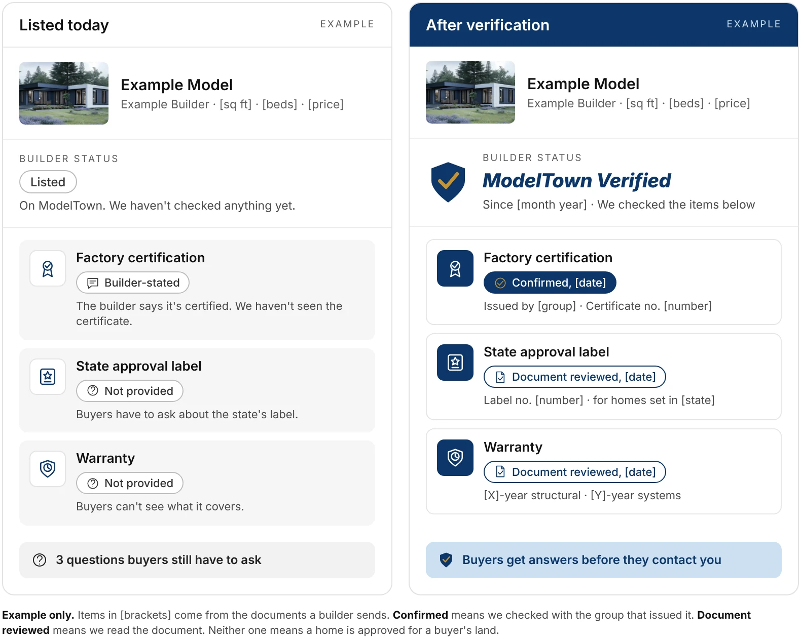 Example of a builder's model page on ModelTown, before and after verification. Listed today: builder status Listed, we haven't checked anything yet. Factory certification is builder-stated, and the state approval label and warranty are not provided, so buyers still have 3 questions to ask. After verification: builder status ModelTown Verified, with the date verified. Factory certification is confirmed with the issuer and dated, the state approval label and warranty are document reviewed and dated, with label number and warranty terms shown, so buyers get answers before they contact the builder. Example only: neither means a home is approved for a buyer's land.