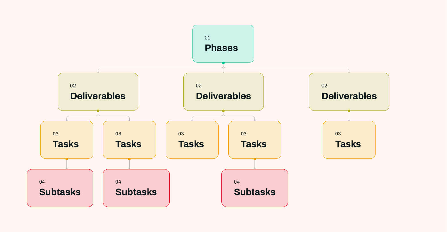 Breaking the Work Down: Creating a WBS