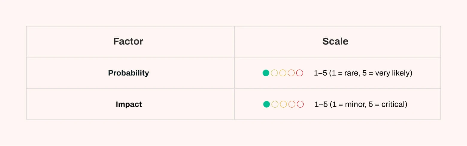 Risk scoring scale: probability from 1 (rare) to 5 (very likely) and impact from 1 (minor) to 5 (critical)