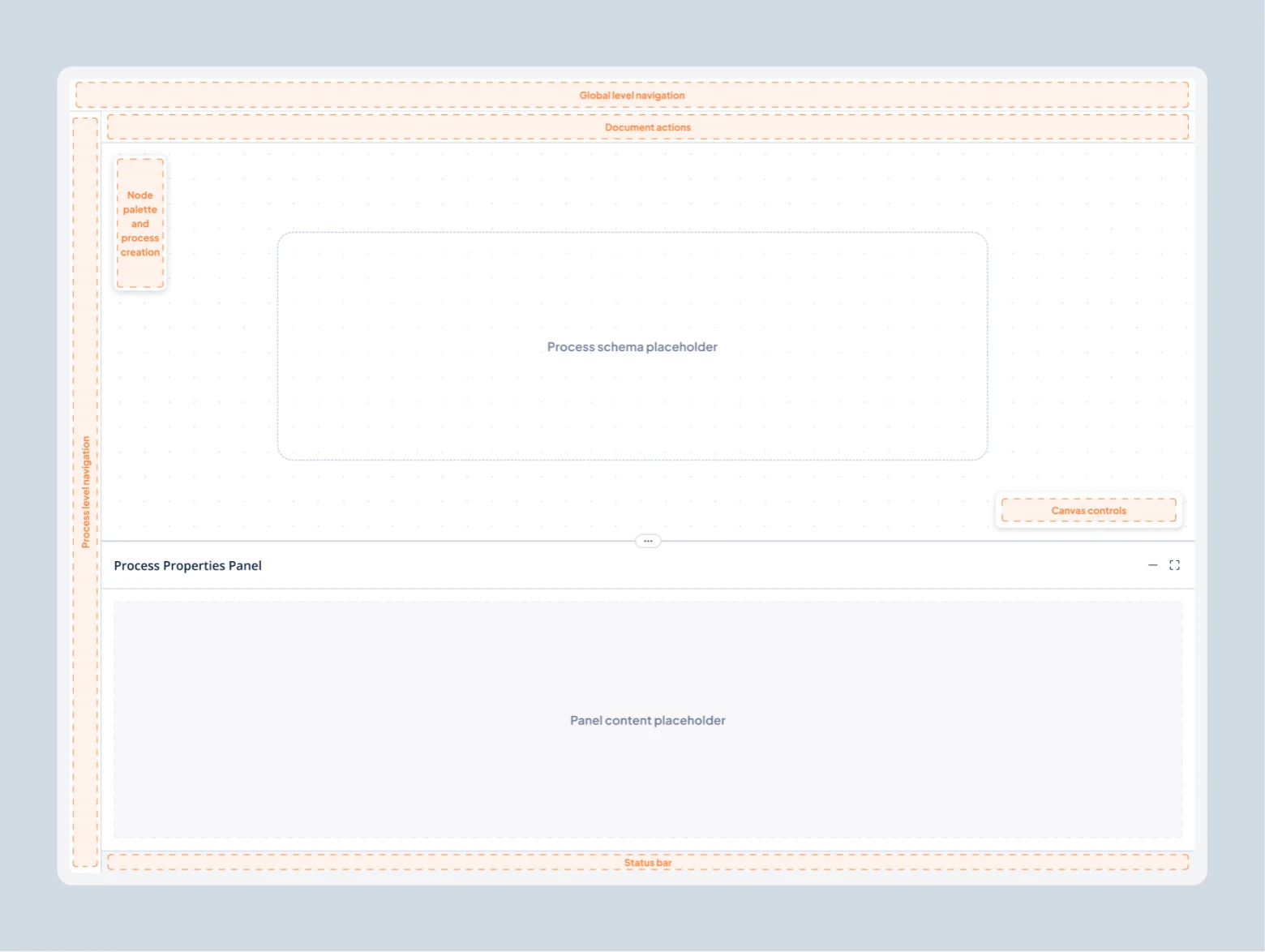 Annotated editor wireframe marking each area: global and process level navigation, document actions, node palette, canvas controls and status bar