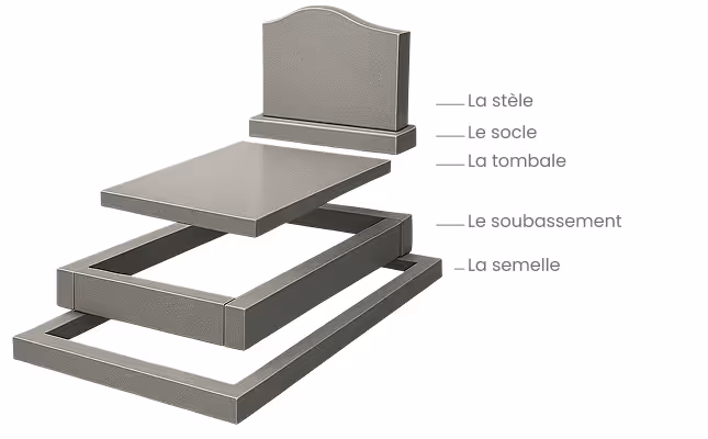 Schéma d'une tombe grise : stèle, socle, tombale, soubassement, semelle