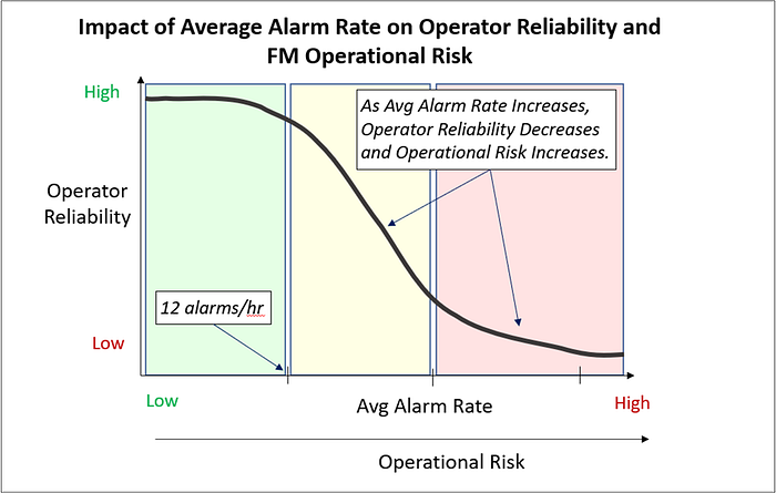 Average Alarm Rate Affects Operator Reliability and Facility Management Operational Risk