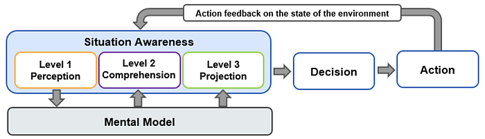 Situation Awareness model (perception, comprehension, projection)