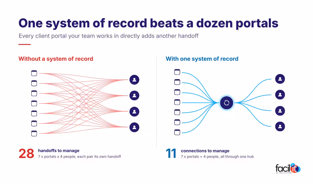 Infographic outlining one system of record streamlining processes.