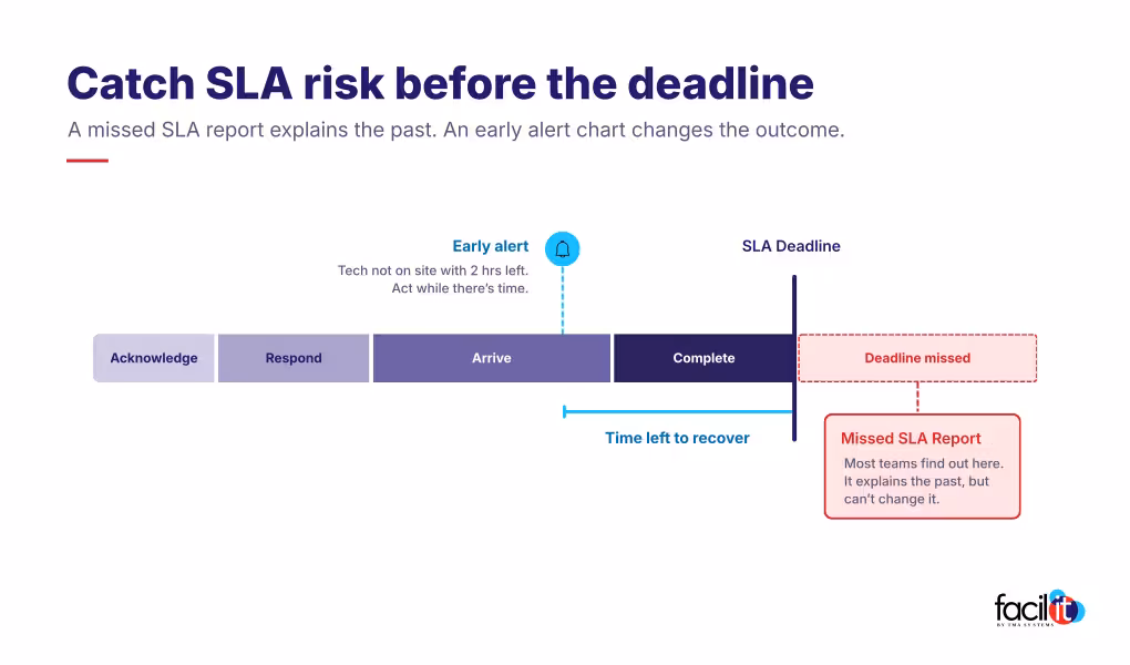 Infographic of SLA timeline and catching operational risk early.